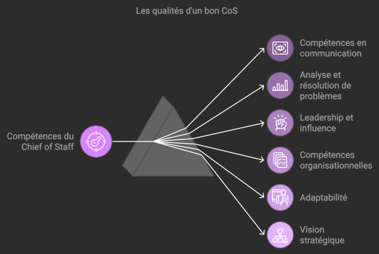 qualités chief of staff freelance