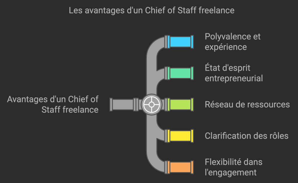 avantages chief of staff freelance